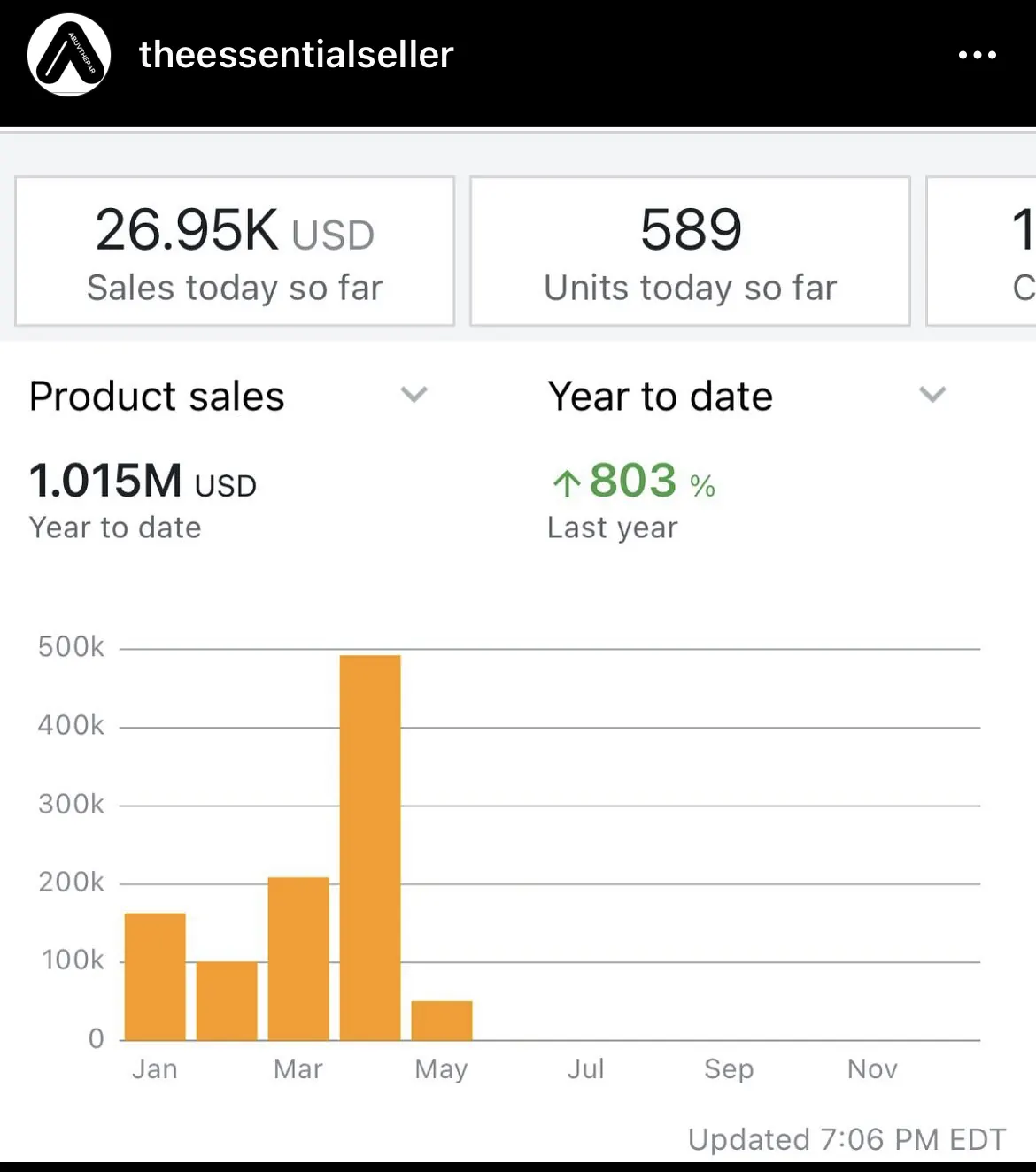 $1.015M in product sales - theessentialseller